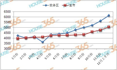 跨度高达2510.03元\/㎡ 2009年政务区房价涨势