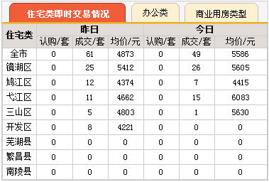 3月11日;芜湖楼市商品住宅认购、成交情况;HOUSE365 截图;
