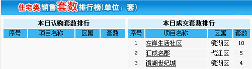 3月11日;芜湖楼市商品住宅销售套数TOP3;HOUSE365 截图;