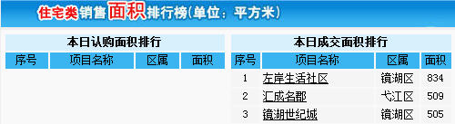 3月11日;芜湖楼市商品住宅销售面积TOP3;HOUSE365 截图;