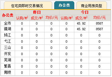 3月11日;芜湖楼市办公用房认购、成交情况;HOUSE365 截图;