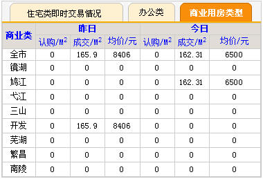 3月11日;芜湖楼市商业用房认购、成交情况;HOUSE365 截图;