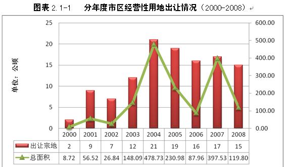 土地出让_2007年土地出让收入