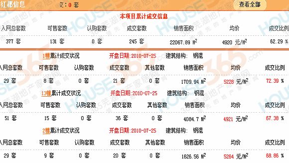 东方红郡销售量|HOUSE365 制图