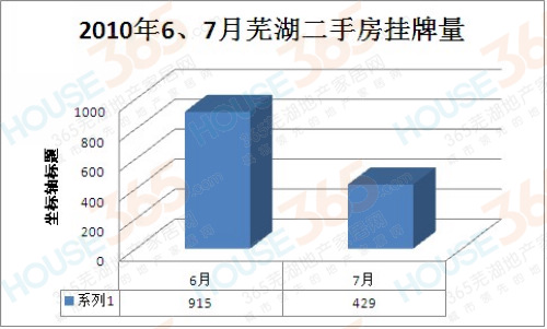 365独家:7月酷暑 芜湖二手房逆市过严冬-芜湖