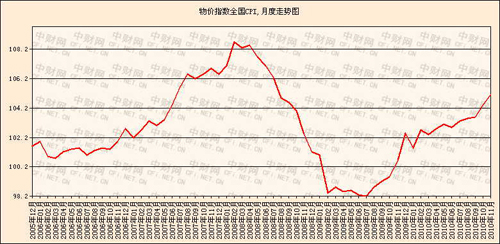 gdp消费价格指数公式_到底是何原因导致房价上涨