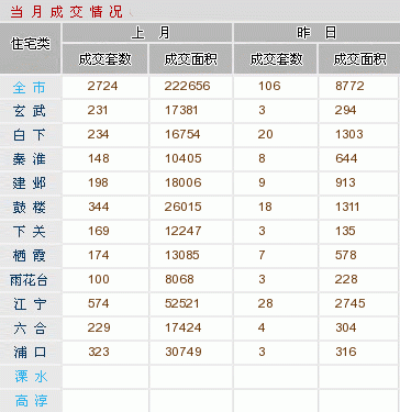 南京二手房11月30日成交106套 江宁区成交28套