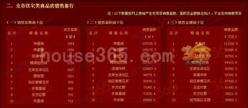 品牌成就辉煌 伟星荣登房产销售NO.1-芜湖房地