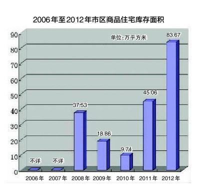 温州市去年市区新房库存量仍很大-杭州房产-3