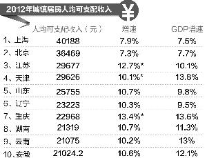 跑赢大盘的王者_人均收入跑赢物价(3)