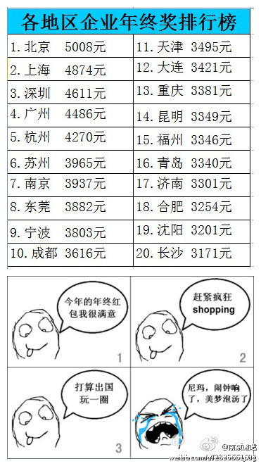 龙湖物业年终奖_人均年终奖排行(3)