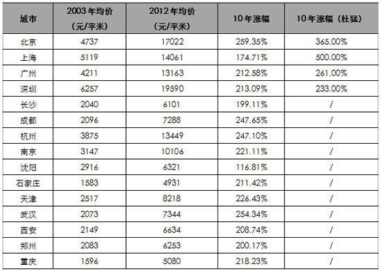 官方数据:杭州房价10年涨247.10% -杭州房产-