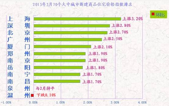 3月一线城市房价涨幅明显 4月走势有望趋稳-房