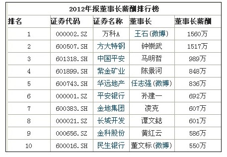 上市公司董事长薪酬榜:王石第一任志强第五