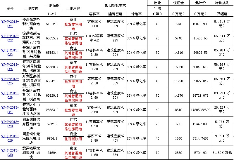 【土拍】 苏州市吴江区挂牌出让10宗优质商住