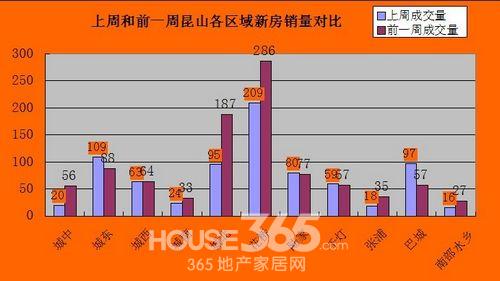 上周与前一周昆山楼市各区域成交量对比 365地产家居网 新闻中心