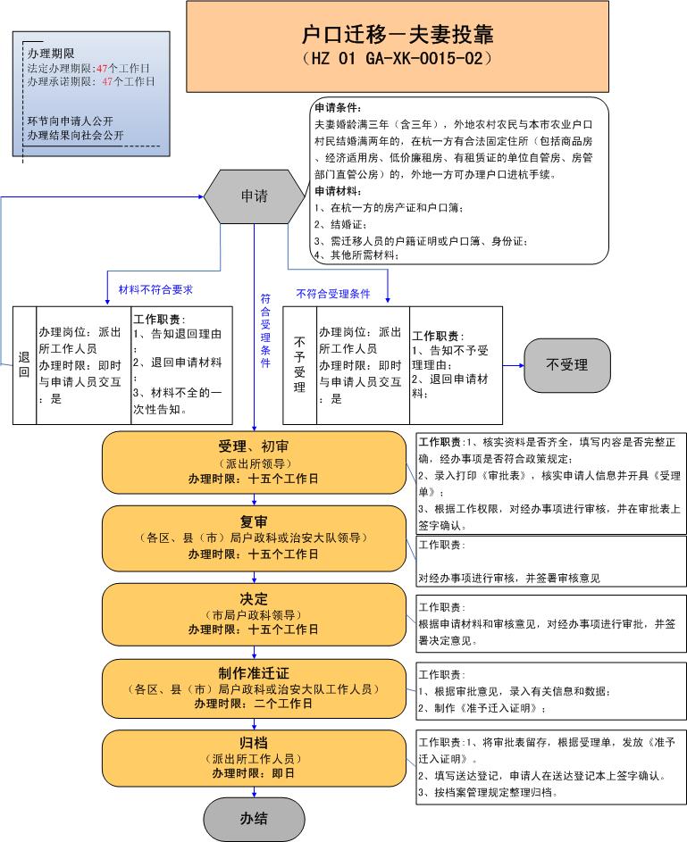 夫妻婚龄满3年(含3年),外地农村农民与本市农业户口村民结婚满2年的