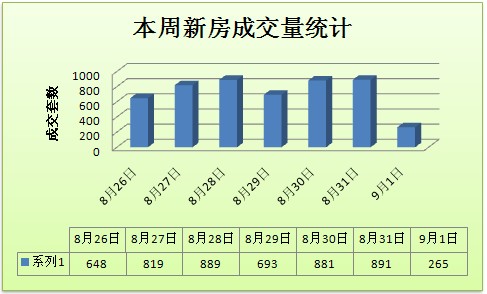 周行情:新房成交量激增35.7% 楼市升温迎金九