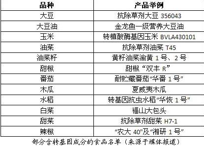 我国部分转基因食品名单一览