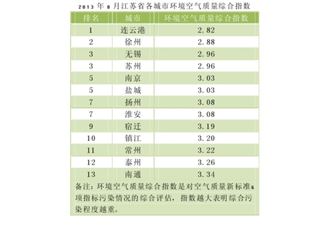 江苏省8月城市空气质量排名公布 苏州市排名位