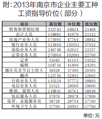 南京金融、考研、IT、房地产行业工资最高-南