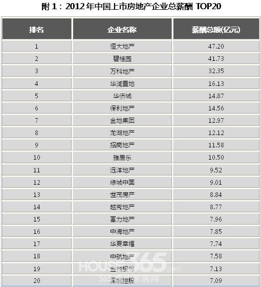 2012年中国上市房地产企业薪酬排行榜发布-无
