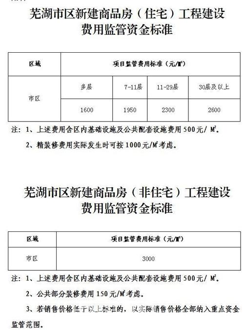 芜湖市市区商品房预售资金监管实施细则-芜湖