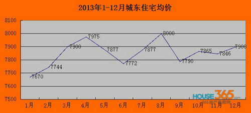 2013城东房价最高涨1500元\/㎡ 来年跑量为主房