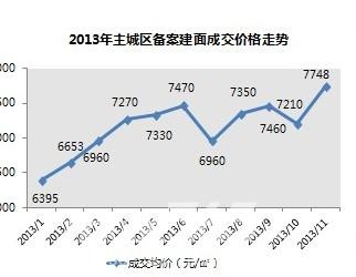 2013重庆房价比去年涨了422元 九龙坡猛涨1