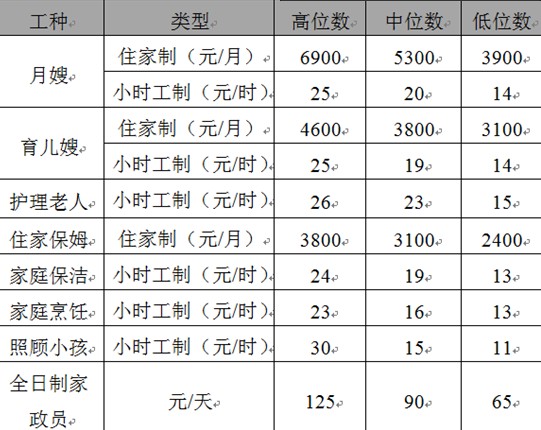家政服务员_家政收入(2)