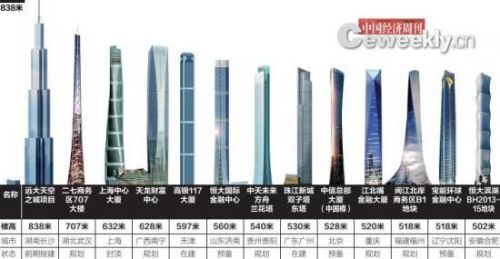 "省会城市最高楼"排行:最高838米 最低290米-苏州365