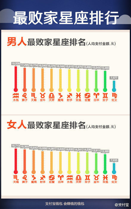 支付宝公布2013对账单 <em>水瓶男天蝎女</em>网上最能
