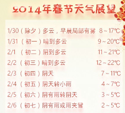 苏州市气象台公布:2014年春节期间天气情况-苏