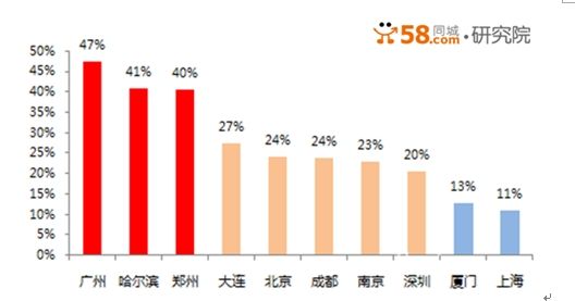 同城GDP(2)