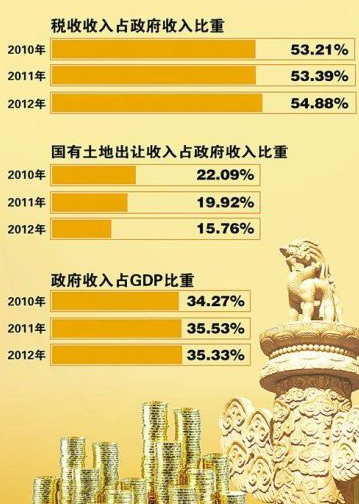 财政收入_昆山年财政收入(3)