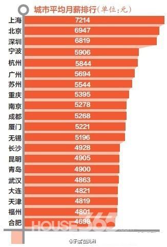 收入证明_上海白领平均收入