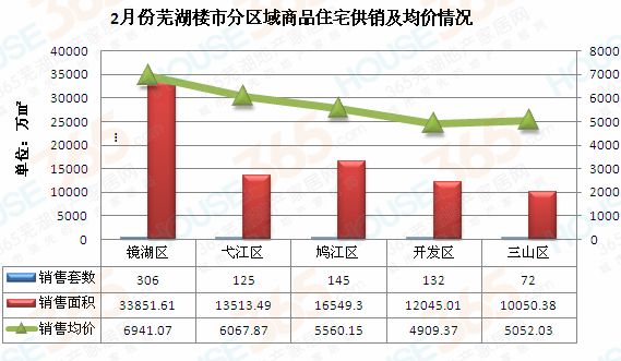 2月份蕪湖樓市分區域商品住宅供銷情況及均價走勢|house365 製圖