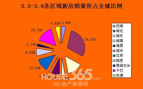 上週崑山樓市各區域成交量分佈圖